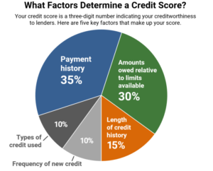 What factors determine a credit score?