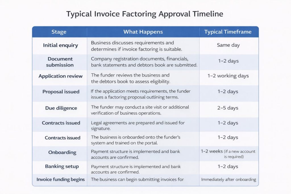 Timeline table showing the invoice factoring approval process stages and typical timeframes from enquiry to invoice funding.