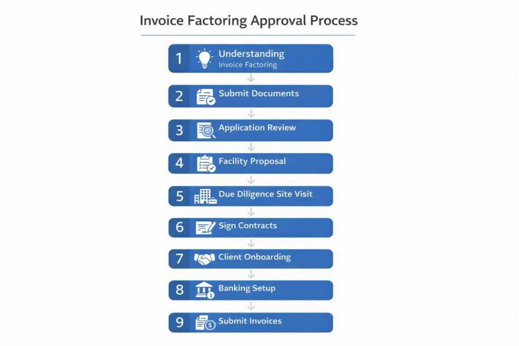Invoice factoring approval process explained step by step for South African businesses